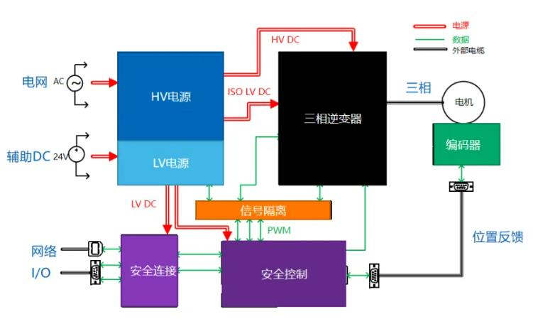 四個方面，詳析面向伺服驅(qū)動器的運動控制解決方案