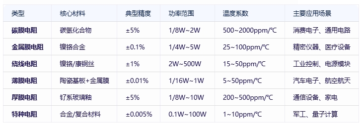 電阻器分類、規(guī)格要素及全球頭部廠商對比分析