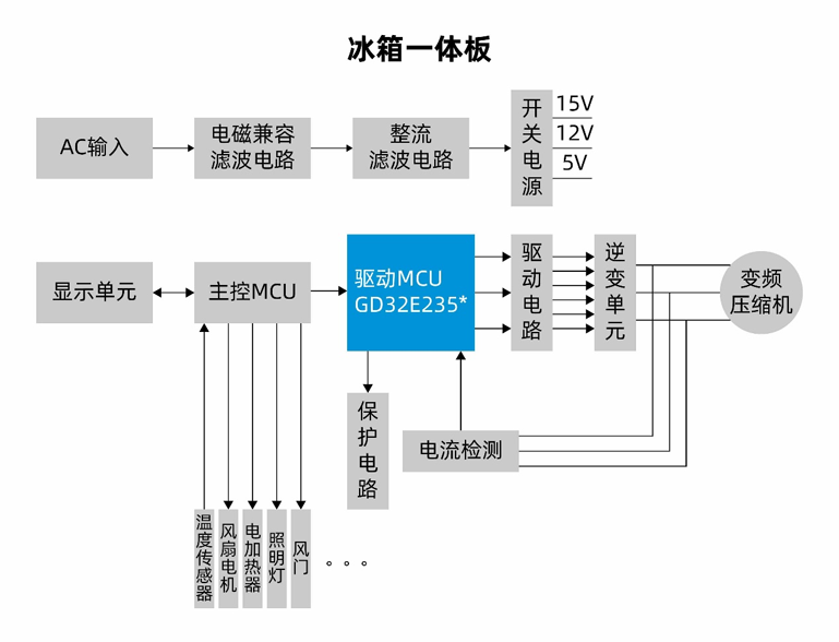 國(guó)產(chǎn)MCUGD32E235如何破局家電變頻控制？全場(chǎng)景高能效方案拆解