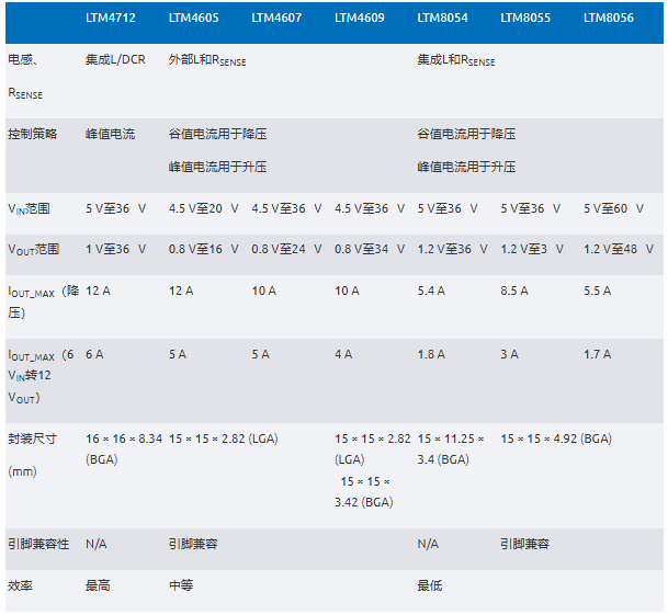 新一代μModule穩(wěn)壓器如何實(shí)現(xiàn)能效與熱性能雙提升？