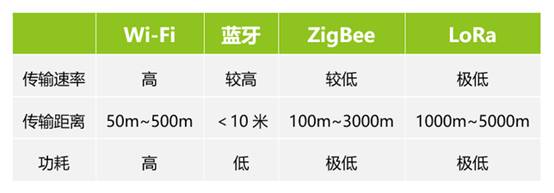 如何選擇最適合你的物聯(lián)網(wǎng)無線通信技術(shù)？