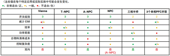 常見三相PFC結(jié)構(gòu)的優(yōu)缺點(diǎn)分析，一文get√