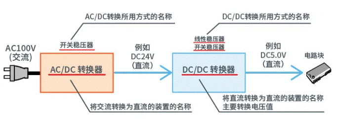【干貨】帶你解鎖AC／DC、DC／DC轉(zhuǎn)換器
