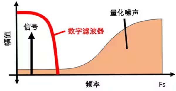 Σ －Δ ADC的高精度數(shù)模轉(zhuǎn)化，是如何實現(xiàn)的？