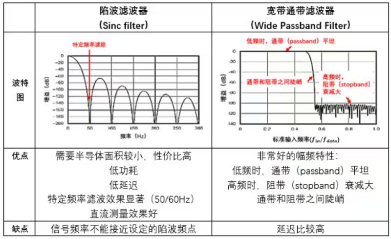 Σ －Δ ADC的高精度數(shù)模轉(zhuǎn)化，是如何實現(xiàn)的？