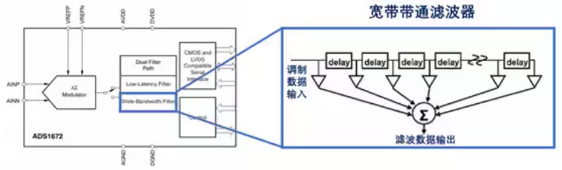 Σ －Δ ADC的高精度數(shù)模轉(zhuǎn)化，是如何實現(xiàn)的？
