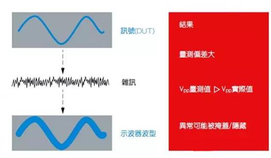 如何利用示波器精確測量電源完整性？