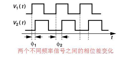 鎖相環(huán)中的鑒相器了解不？