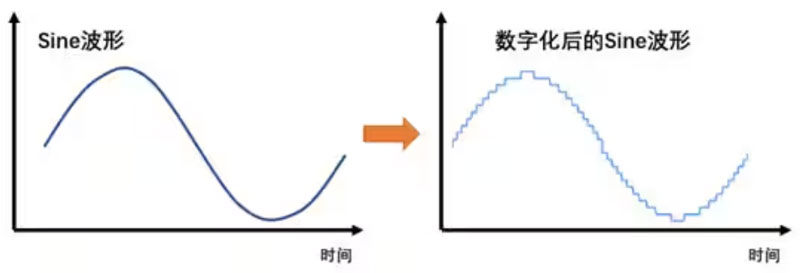 Σ －Δ ADC的高精度數(shù)模轉(zhuǎn)化，是如何實現(xiàn)的？
