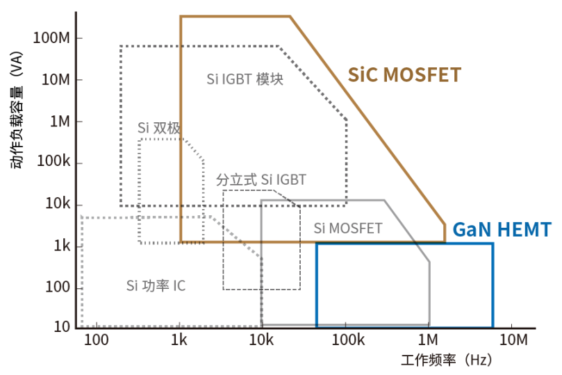 使用SiC/GaN功率半導(dǎo)體，提高功率轉(zhuǎn)換效率，無源元件的技術(shù)進(jìn)步很重要！