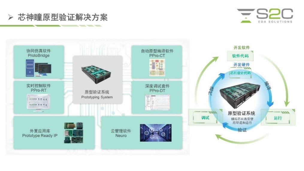 BYO、FPGA開發(fā)板與商用，一文詳解各類原型驗(yàn)證