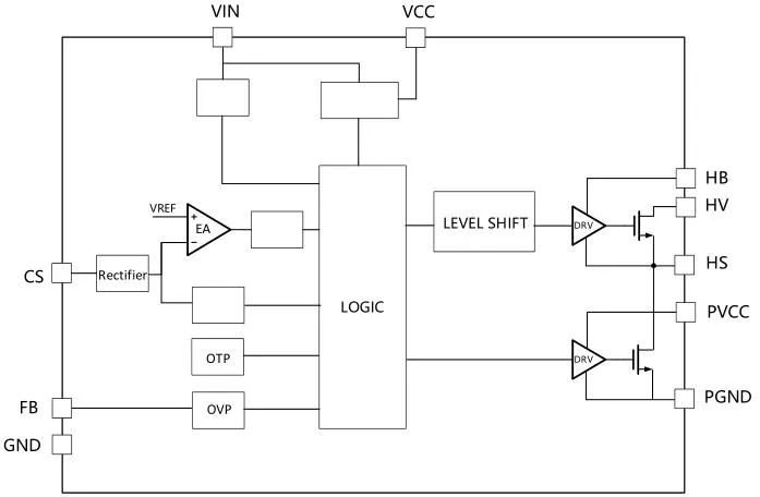 一、LED驅(qū)動模塊RSC6218A REASUNOS(瑞森半導(dǎo)體)通過持續(xù)投入研發(fā)，提升LLC應(yīng)用技術(shù)，集成控制芯片與功率轉(zhuǎn)換，成功推出新一代產(chǎn)品RSC6218A WSOP-16，延續(xù)瑞森LLC拓?fù)浞桨福瑫r(shí)機(jī)趨勢完全迎合我國雙碳政策，電氣特性契合新版國標(biāo)GB/T 17625.1-2022和歐盟新版ERP認(rèn)證EU2019/2020雙重法規(guī)，專為中小功率的產(chǎn)品提供優(yōu)秀的方案；接下來會分幾個(gè)篇章持續(xù)介紹新方案產(chǎn)品的應(yīng)用資料和設(shè)計(jì)實(shí)例分享：  RSC6218A功率模塊內(nèi)部集成CS-CP-LLC電源半橋模塊和功率轉(zhuǎn)換模塊，延續(xù)瑞森主題設(shè)計(jì)方向單級實(shí)現(xiàn)高PF無頻閃技術(shù)和LLC諧振軟開關(guān)技術(shù)方案：該型號適用于5-18W功率段；具備高轉(zhuǎn)換效率(90%+)，高PF(>0.96)，低THD(<10%)，小型化(縮小PCB面積10-25%)，通過優(yōu)化產(chǎn)品內(nèi)部設(shè)計(jì)提升產(chǎn)品內(nèi)部功率器件的開啟與關(guān)閉性能，避免干擾發(fā)生，最高工作頻率達(dá)200KHZ，實(shí)現(xiàn)WSOP-16封裝兼顧散熱與小型化；并且內(nèi)部可自動設(shè)置死區(qū)時(shí)間，讓方案可靠易設(shè)計(jì)。 產(chǎn)品可廣泛應(yīng)用于： 1.護(hù)眼系列燈具：如教室燈、辦公燈、護(hù)眼臺燈、壁燈、閱覽室燈等； 2.家居類燈具：如客廳燈、臥室燈、兒童房燈、廚房燈、走廊燈等； 3.軌道類燈具：地鐵照明、高鐵照明、隧道照明、車站照明等； 4.商照類燈具：筒燈、射燈、投射燈、 亮化燈、防爆燈等； 方案起到提供高效，穩(wěn)定，長壽命的作用。 二、產(chǎn)品功能框架  三、IC各PIN腳功能說明  PIN1 PGND 功率地，內(nèi)部是連接低邊MOS的S端地線； PIN2  NC  PIN3  HS 半橋MOS低邊漏極PIN； PIN4  HS 半橋MOS低邊漏極PIN； PIN5  HS 半橋MOS高邊源極PIN； PIN6  HS 半橋MOS高邊源極PIN； PIN7  NC  PIN8  HO 半橋MO高邊漏極； PIN9  HO 半橋MOS高邊漏極； PIN10 HB 半橋驅(qū)動高邊電源，通過外置的一個(gè)二極管與電容組成自舉回路，為高邊 MOS 的開啟提供電平； PIN11 VIN 高壓啟動的輸入腳，最高耐壓可達(dá)DC600V，啟動電流在1.7mA，一般應(yīng)用是從高壓電解處串接一個(gè)1206100K電阻引到PIN1，在整個(gè)環(huán)路還未建立起來時(shí)，是靠這個(gè)引腳的供電通過內(nèi)部連接到PIN6VCC，然后把VCC電容慢慢充電到芯片的啟動電壓后，芯片開始工作。整個(gè)環(huán)路建立起來后，VIN腳內(nèi)部關(guān)斷，VCC 通過外部變壓器輔助繞組供電維持正常工作； PIN12  VCC 信號電源引腳， 工作電壓范圍 8-20V，工作電流在 0.8mA，靜態(tài)工作電流是 720uA； PIN13  NC DT懸空腳； PIN14 FB  電壓反饋輸入，VFB中心值是1.2V，該引腳的功能主要是限定空載電壓的最大幅度，該芯片空載保護(hù)屬于打嗝模式，可以有效降低空載損耗，能效要求輕松符合小于0.5W的要求； PIN15  CS 電流采樣正弦波信號輸入該P(yáng)IN腳是通過線路中的互感電感采樣得到全波的正弦波信號， 通過電阻轉(zhuǎn)換為電壓信號后，輸入到CS PIN腳， 內(nèi)部連接到壓控振蕩器，根據(jù)輸入進(jìn)來的電壓幅值大小，以及正弦波的頻率，壓控振蕩器輸出對應(yīng)的方波來控制LG與HG端的MOS開關(guān)頻率，實(shí)現(xiàn)恒流調(diào)節(jié)控制； PIN16  AGND 信號地參考電平，主要連接 VCC，F(xiàn)B 對應(yīng) PIN 腳的元件地線。 四、關(guān)鍵PIN腳參數(shù)設(shè)定范圍  五、典型應(yīng)用原理圖  關(guān)注瑞森半導(dǎo)體公眾號，接下來持續(xù)分享具體案例的設(shè)計(jì)參考文檔，攜手各伙伴們實(shí)現(xiàn)新版國標(biāo)GB/T17625.1-2022的順利達(dá)標(biāo)，為工程師縮短開發(fā)周期，讓工廠端得到滿意的產(chǎn)品，給客戶一個(gè)滿意的答卷，得到需要的利潤空間。
