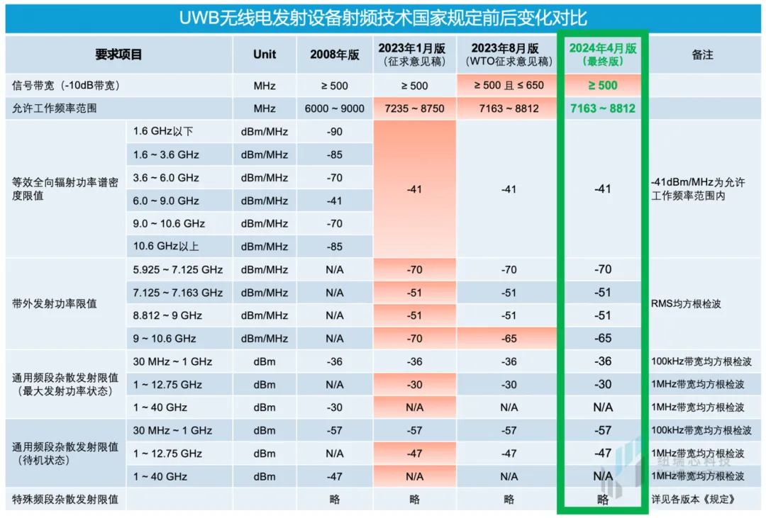 干貨！UWB新國標(biāo)深度解讀 | 大帶寬模式是國產(chǎn)化突圍的關(guān)鍵