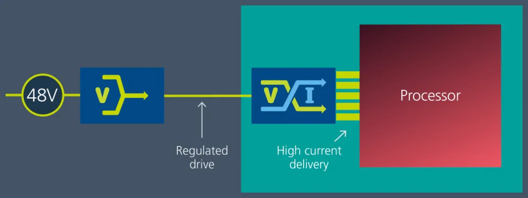 Vicor 電源模塊與垂直供電架構相結合，為 GenAI 提供高效供電方法