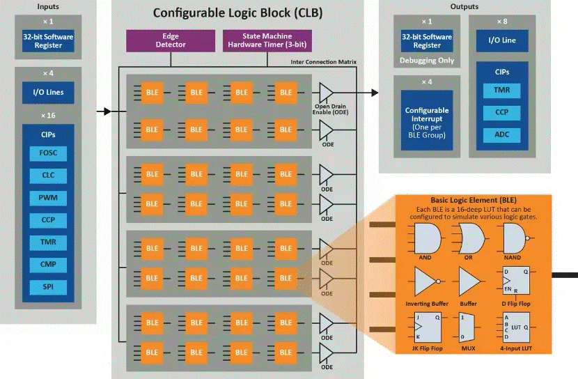 將“微型FPGA”集成到8位MCU，是種什么樣的體驗(yàn)？