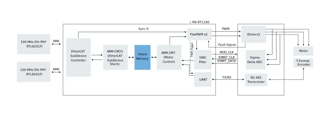 集成TSN與EtherCAT：i.MX RT1180伺服方案實(shí)戰(zhàn)指南