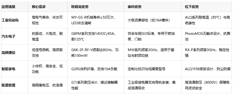 三大繼電器品牌對決：歐姆龍、泰科、松下的場景化應(yīng)用密碼