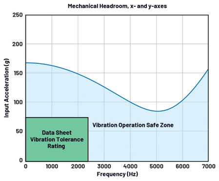 工程師必讀：如何為惡劣環(huán)境選擇可靠的MEMS加速度計(jì)