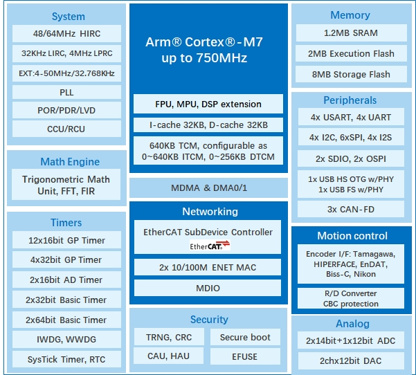 算力與實(shí)時(shí)性雙突破！兆易創(chuàng)新發(fā)布GD32H7系列MCU，覆蓋更廣泛高性能應(yīng)用  GD32H789/779芯片框圖