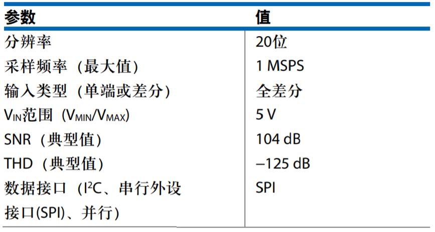 真雙極性輸入、全差分輸出ADC驅(qū)動器設(shè)計(jì)