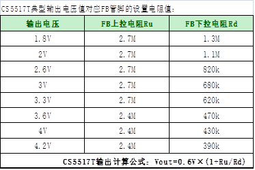 如何運用升降壓芯片CS5517實現(xiàn)鋰電池穩(wěn)定輸出3.3V/3.6V（1.2-5V）的電壓？
