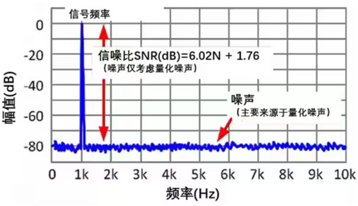 Σ －Δ ADC的高精度數(shù)模轉(zhuǎn)化，是如何實現(xiàn)的？