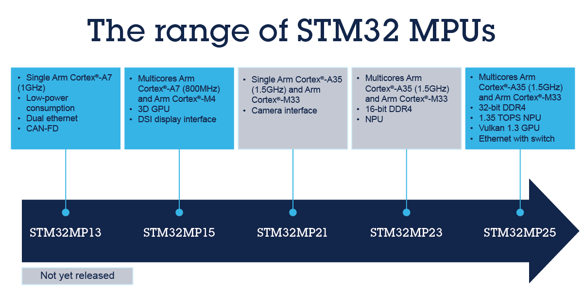 STM32 MPU是什么產(chǎn)品？了解嵌入式系統(tǒng)中微處理器的新變化