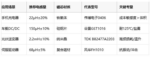 國產(chǎn)替代加速！工字型電感頭部原廠性能成本終極對(duì)決