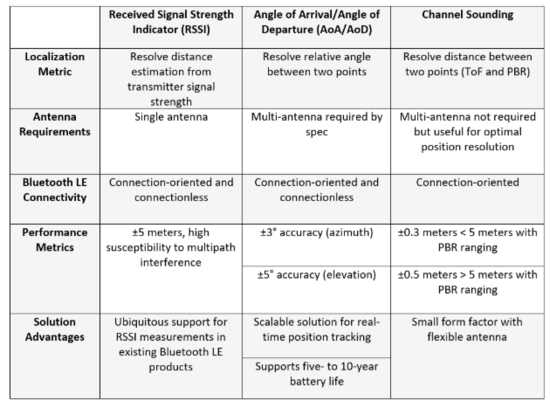 告別模糊定位：藍牙信道探測如何為自動駕駛與智慧物流提供可靠“慧眼”