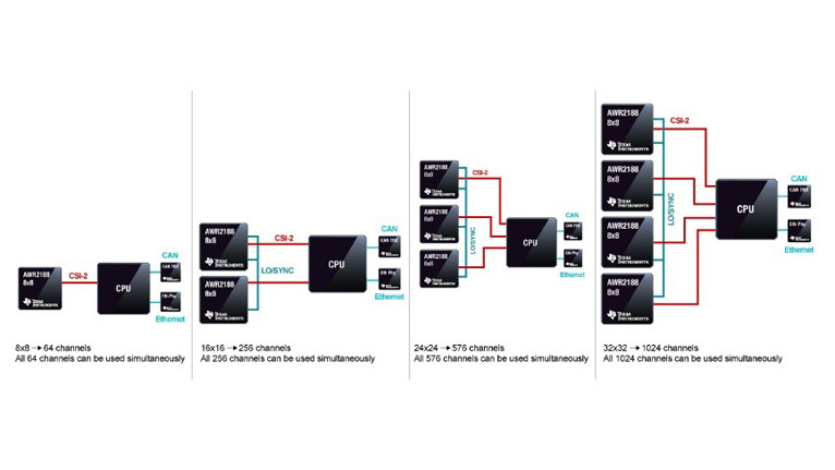 單芯片解鎖4D感知！8 x 8 級聯(lián)收發(fā)器實(shí)現(xiàn)全維度環(huán)境建模