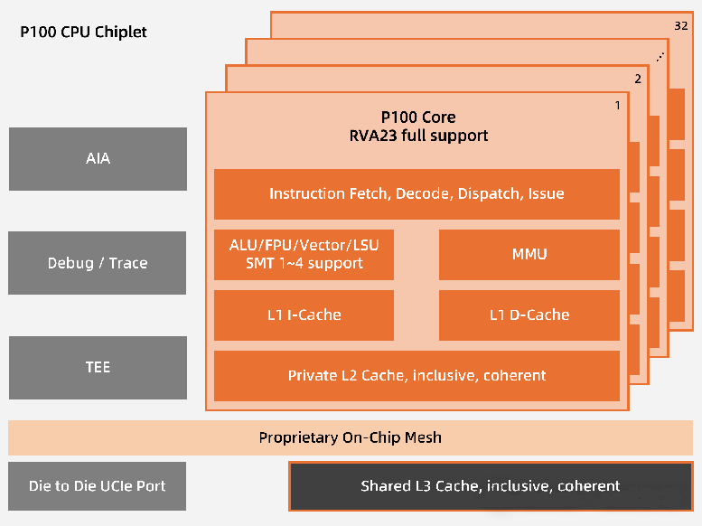全球首發(fā)！靈睿智芯P100內(nèi)核將RISC-V帶入高性能服務(wù)器主戰(zhàn)場