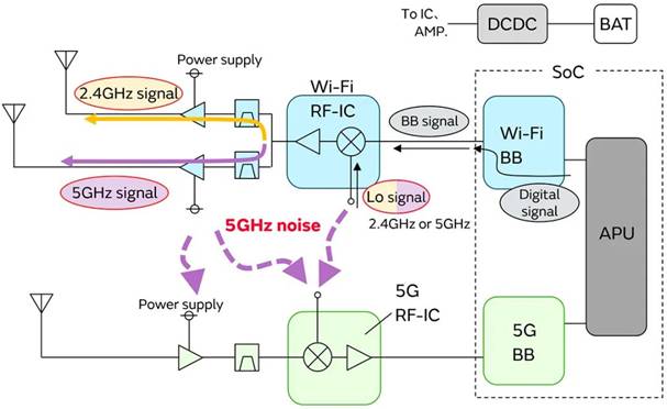 5G通信環(huán)境中，解決Wi－Fi電波干擾，做到“對(duì)癥下藥”是關(guān)鍵！