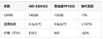 如何選擇正確的工業(yè)自動(dòng)化應(yīng)用的儀表放大器？