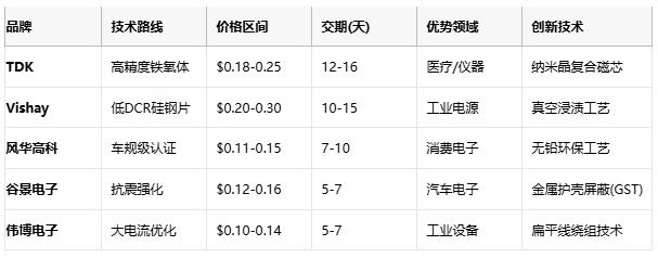 國產(chǎn)替代加速！工字型電感頭部原廠性能成本終極對(duì)決