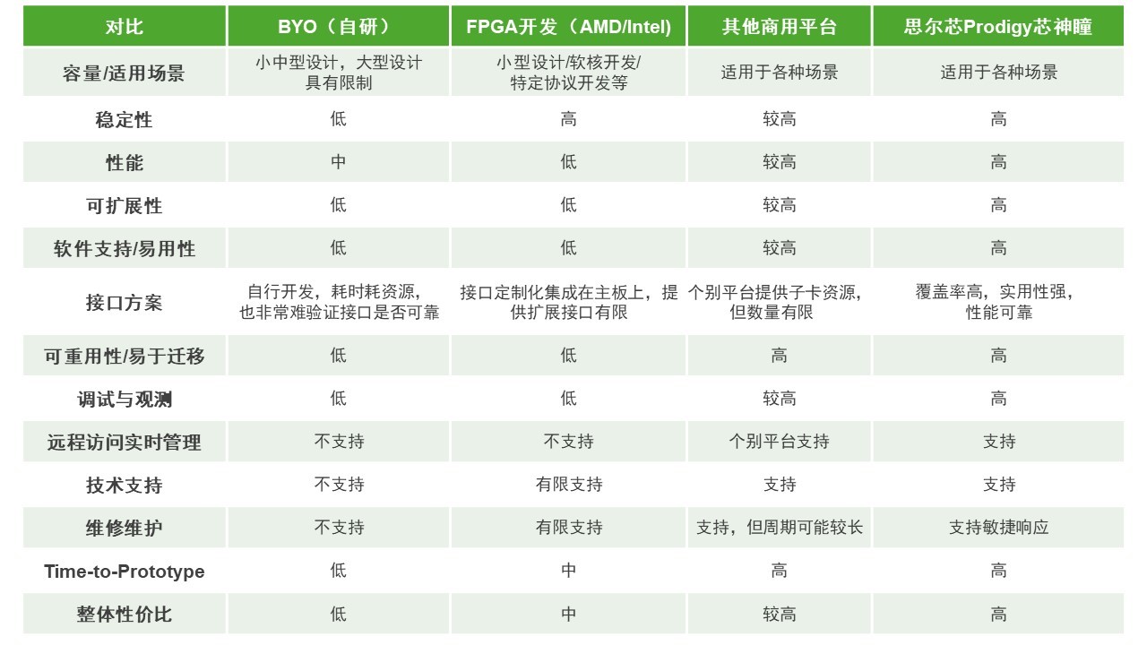 BYO、FPGA開發(fā)板與商用，一文詳解各類原型驗(yàn)證