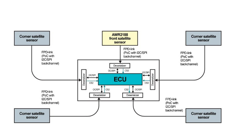 單芯片解鎖4D感知！8 x 8 級聯(lián)收發(fā)器實(shí)現(xiàn)全維度環(huán)境建模