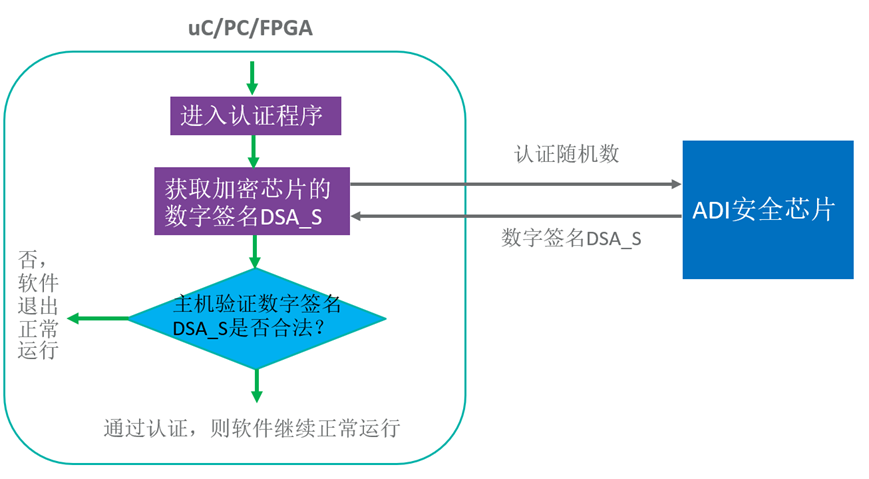 智者避危于無形，如何讓您的電子系統(tǒng)實(shí)現(xiàn)可靠的安全認(rèn)證？