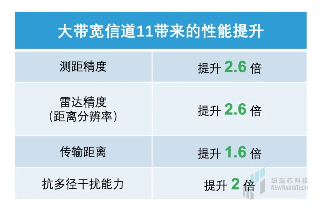 干貨！UWB新國標(biāo)深度解讀 | 大帶寬模式是國產(chǎn)化突圍的關(guān)鍵
