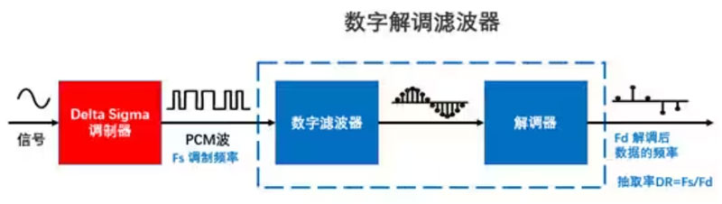 Σ －Δ ADC的高精度數(shù)模轉(zhuǎn)化，是如何實現(xiàn)的？