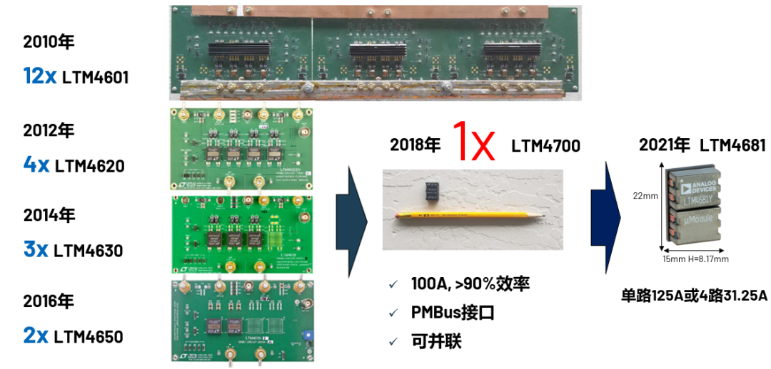 ADI電源專家：什么樣的電源技術(shù)和迭代速度才能始終獨(dú)步于市場？