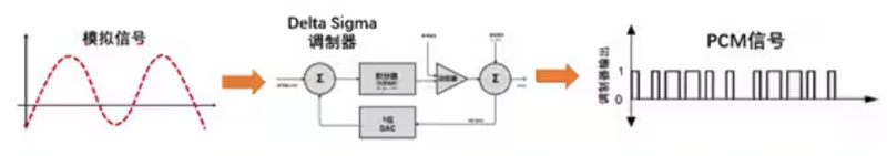 Σ －Δ ADC的高精度數(shù)模轉(zhuǎn)化，是如何實現(xiàn)的？