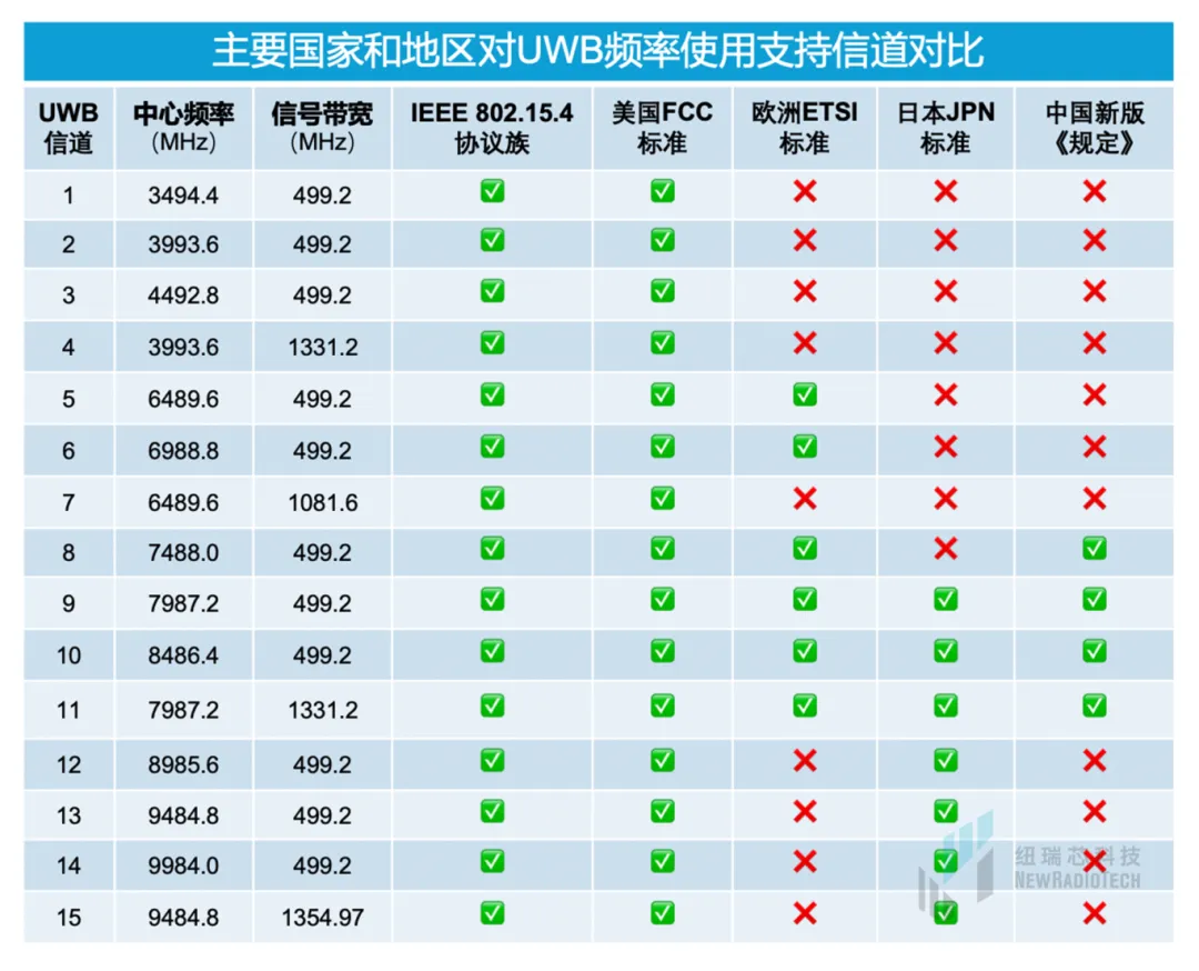 干貨！UWB新國標(biāo)深度解讀 | 大帶寬模式是國產(chǎn)化突圍的關(guān)鍵