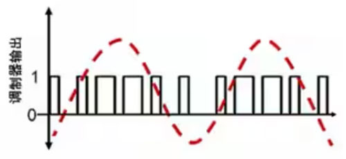 Σ －Δ ADC的高精度數(shù)模轉(zhuǎn)化，是如何實現(xiàn)的？