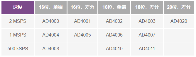這個ADC系列可簡化驅(qū)動并拓寬ADC驅(qū)動器選擇范圍！
