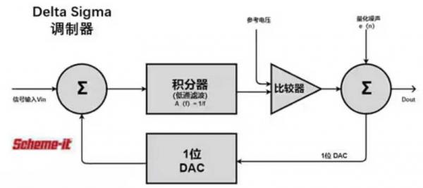 Σ －Δ ADC的高精度數(shù)模轉(zhuǎn)化，是如何實現(xiàn)的？