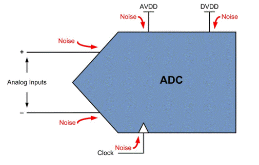 ADC噪聲：從何而來？