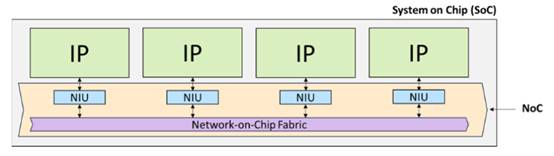 利用片上網絡 IP 加速 RISC－V 開發(fā)