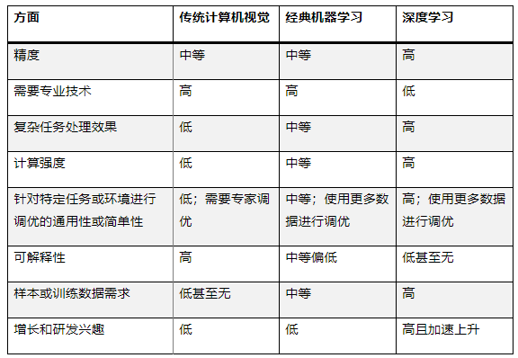 最適合 AI 應(yīng)用的計(jì)算機(jī)視覺類型是什么？