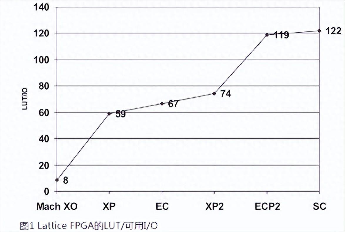 如何用內部邏輯分析儀調試FPGA？