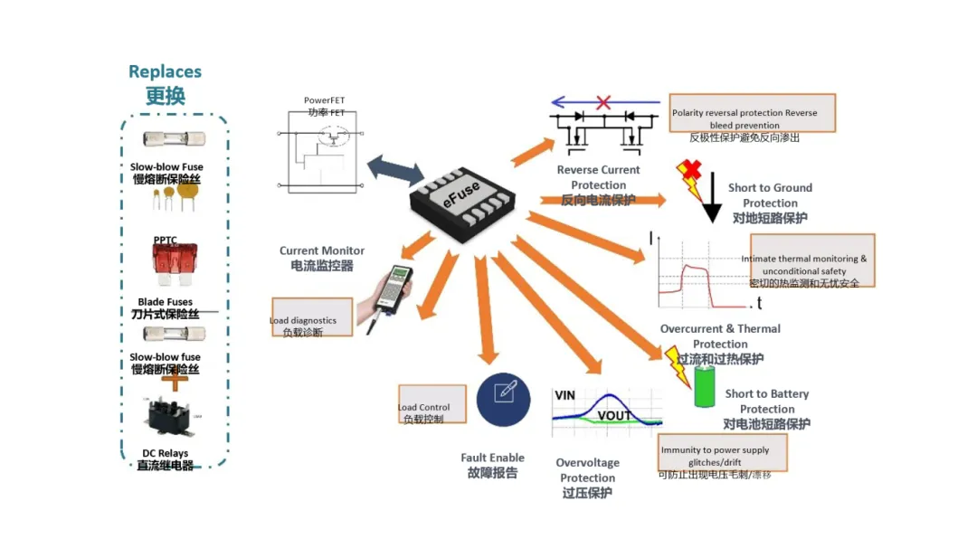 汽車控制器中更智能的電路保護(hù)？試試eFuse